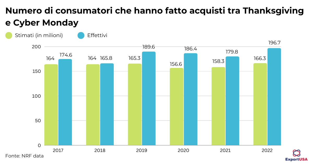 Numero di consumatori che hanno acquistato durante la Black Week 2022